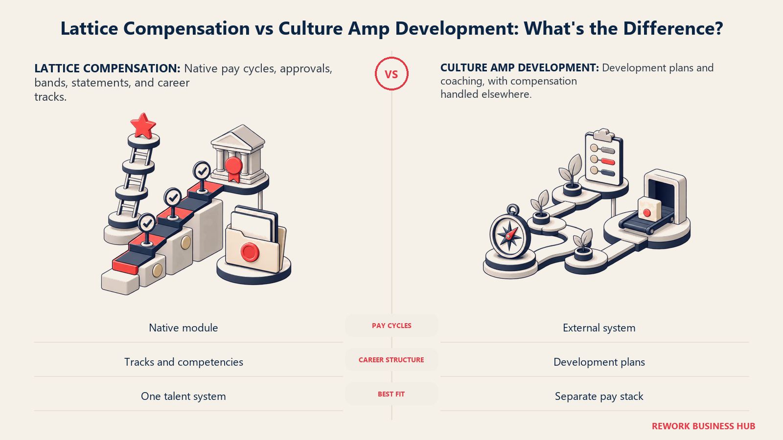 Lattice compensation and career tracks compared with Culture Amp development plans and external pay tooling