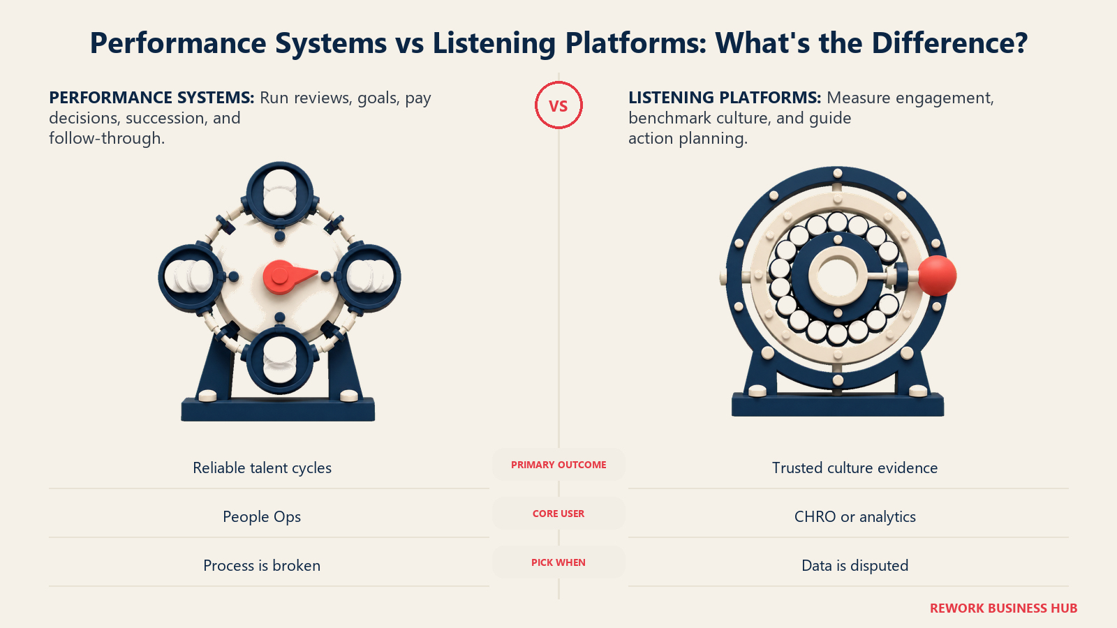 Performance management operating system compared with employee listening and benchmarking platform