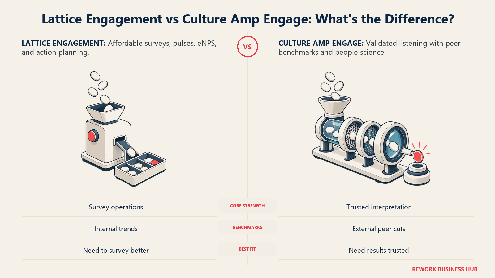 Lattice Engagement survey operations compared with Culture Amp Engage validated listening and benchmark interpretation