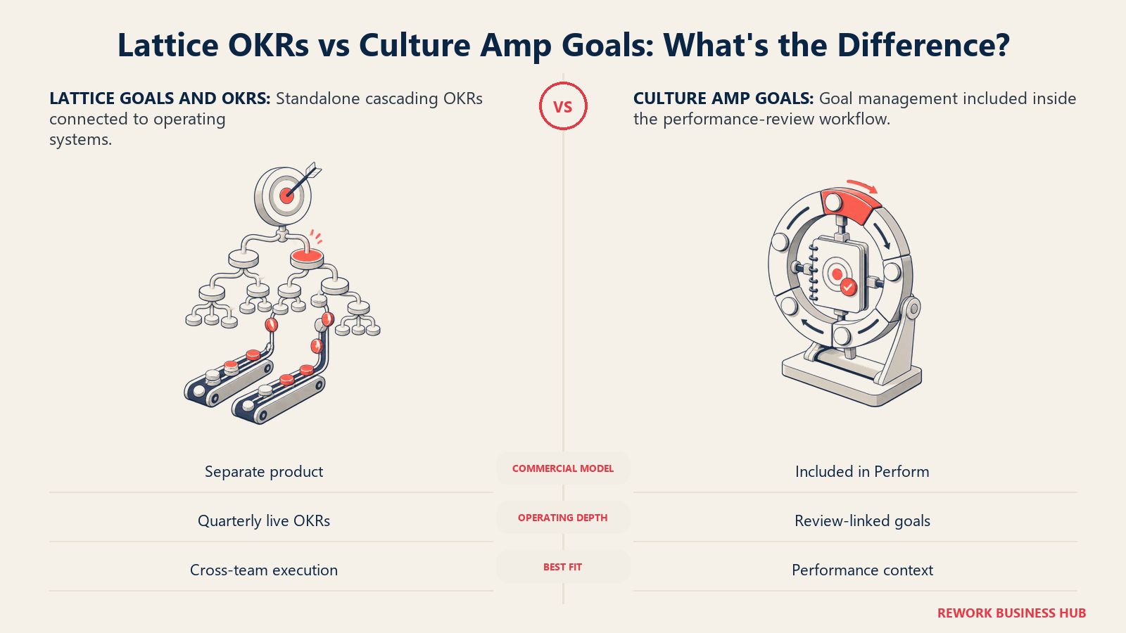 Lattice standalone OKR system compared with Culture Amp goals embedded in performance reviews