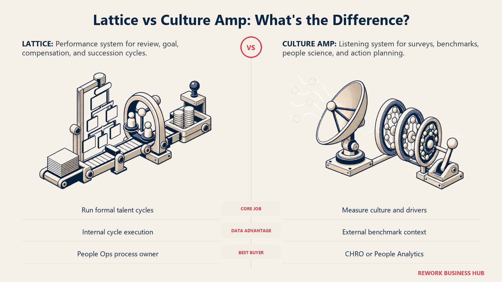 Lattice vs Culture Amp shown as a performance-cycle operating rail beside a listening observatory with benchmark rings