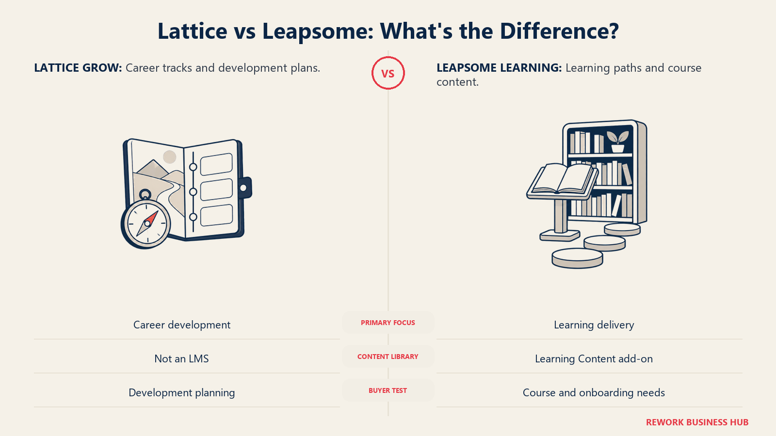 A career-map folio and a course bookshelf with stepping stones compare career development tools with a learning module.
