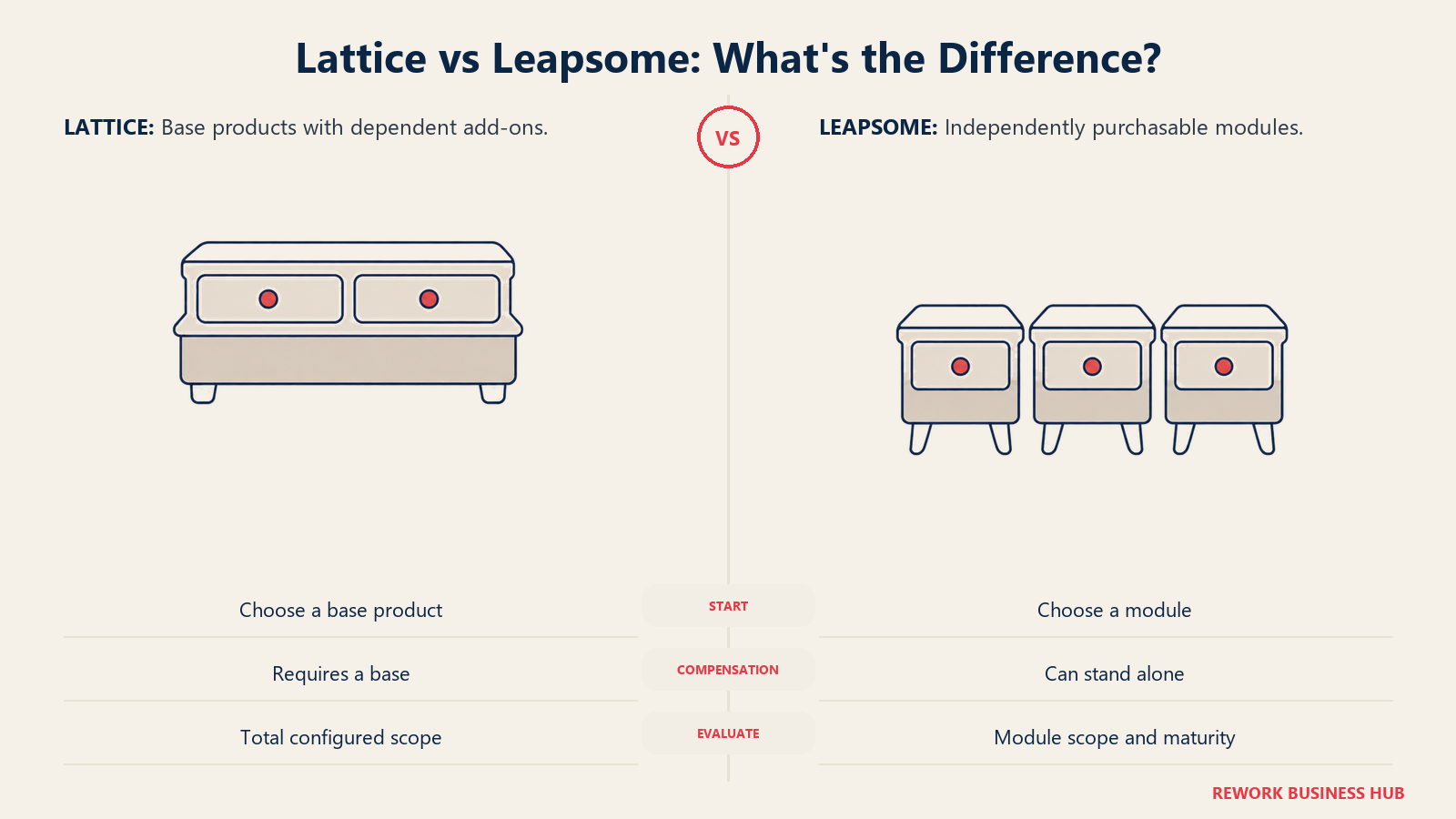 Base-mounted and freestanding drawers compare Lattice dependent add-ons with independently purchasable Leapsome modules.