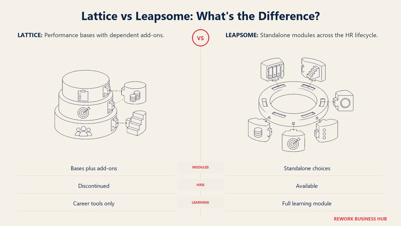 Lattice's base-plus-add-on people platform compared with Leapsome's independently docked HR modules