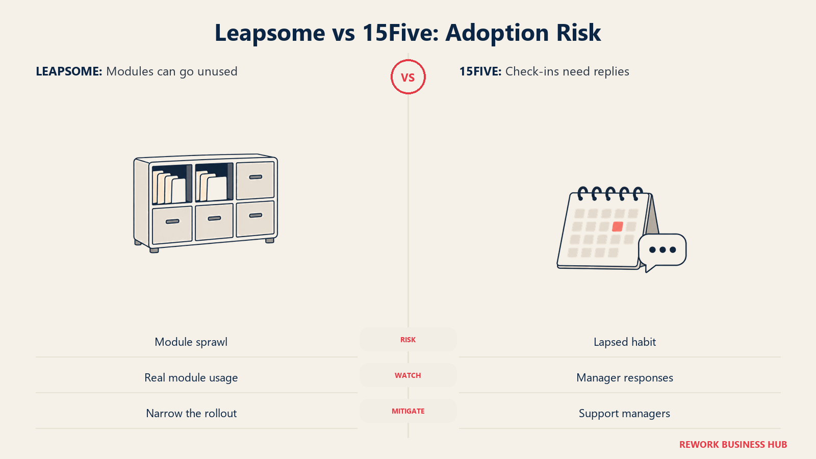 Leapsome unused modules contrasted with 15Five unanswered check-ins