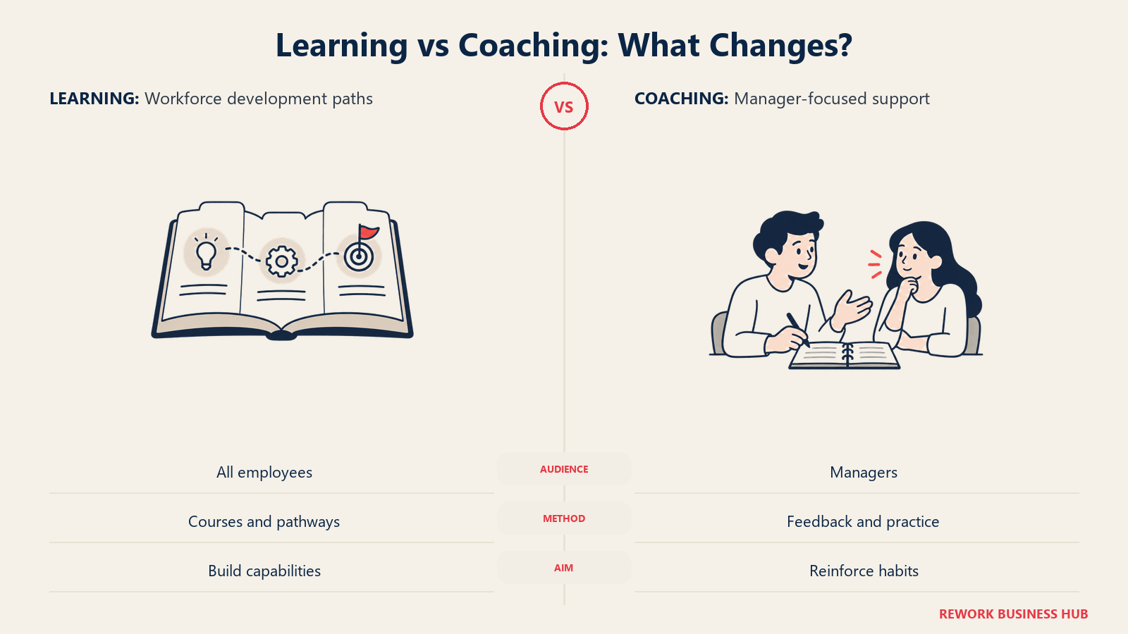 Learning vs Coaching: What Changes?, illustrated by paired development paths