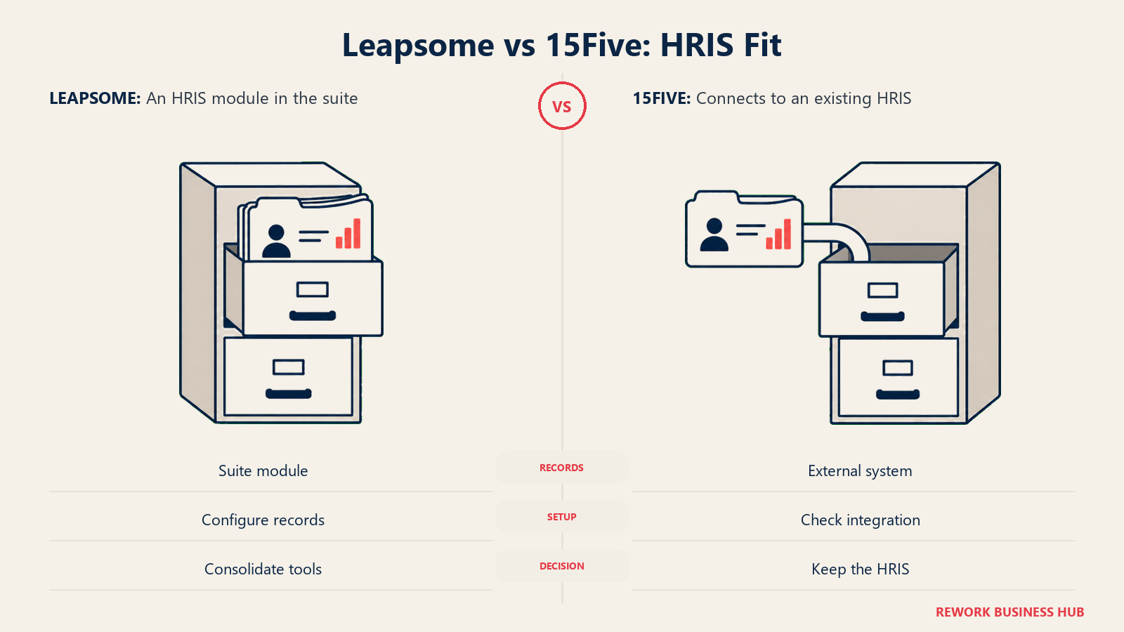 Leapsome vs 15Five: HRIS Fit, illustrated by paired record containers