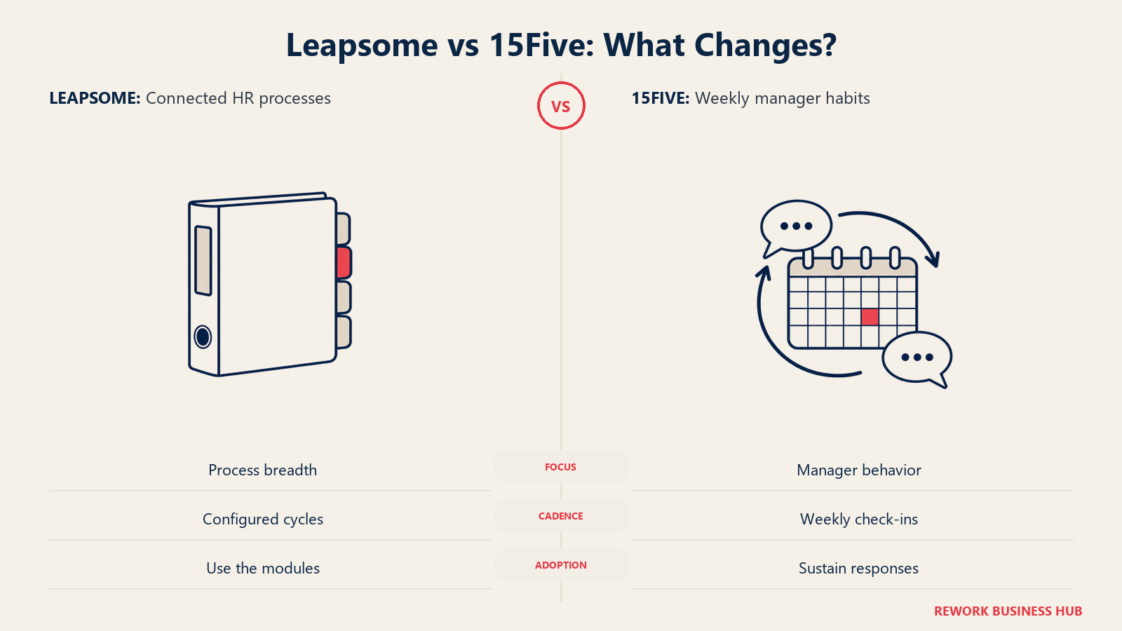 Leapsome vs 15Five: What Changes?, illustrated by paired operating models