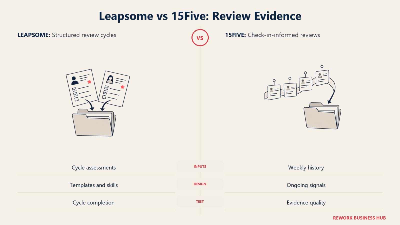 Leapsome vs 15Five: Review Evidence, illustrated by paired evidence records