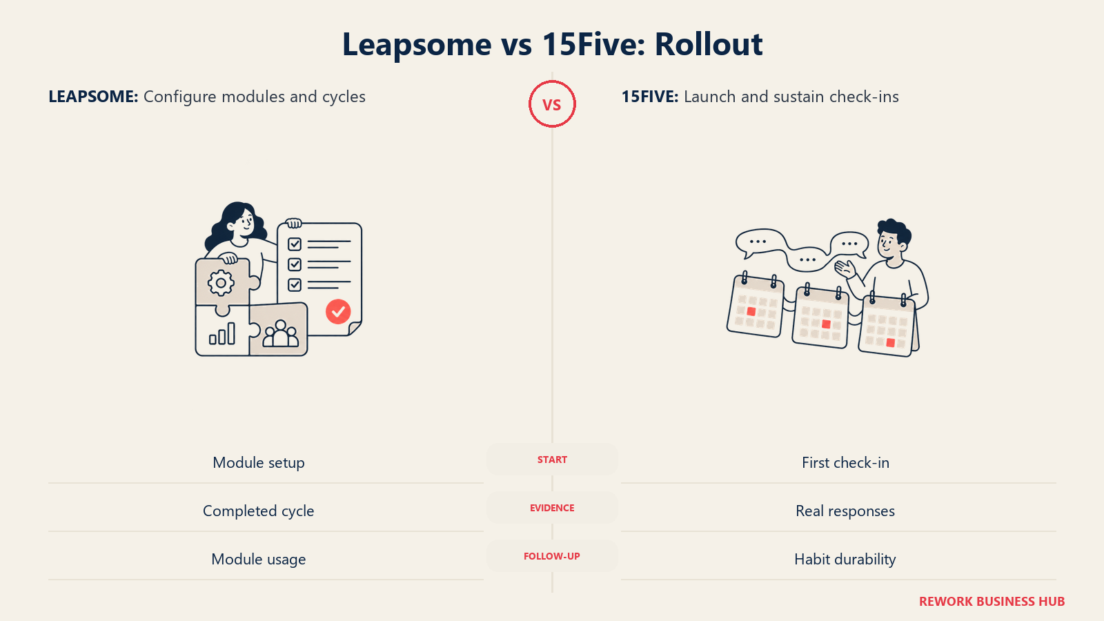 Leapsome vs 15Five: Rollout, illustrated by paired launch rhythms