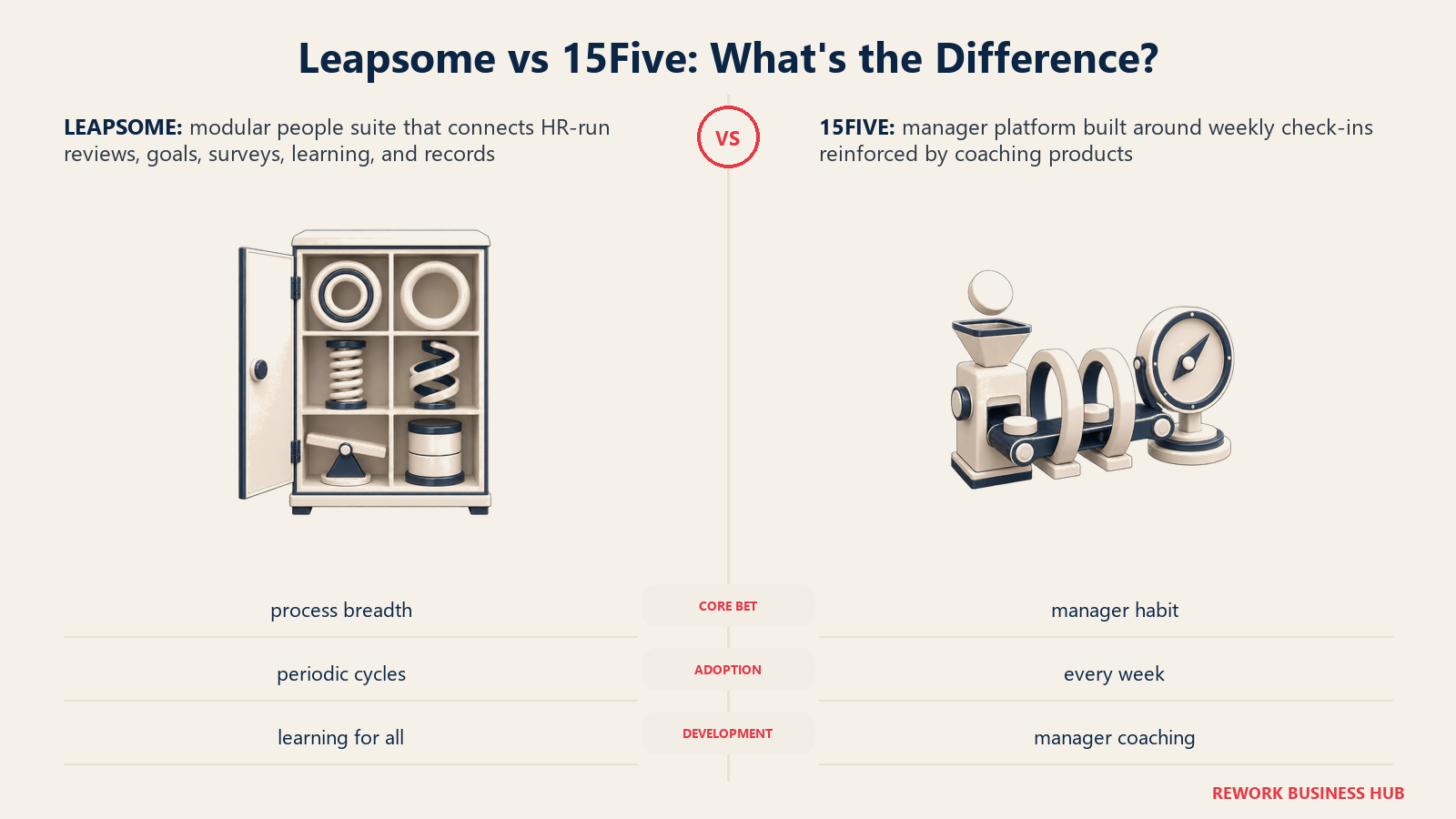 Leapsome vs 15Five shown as a modular HR process suite beside a weekly manager check-in and coaching loop