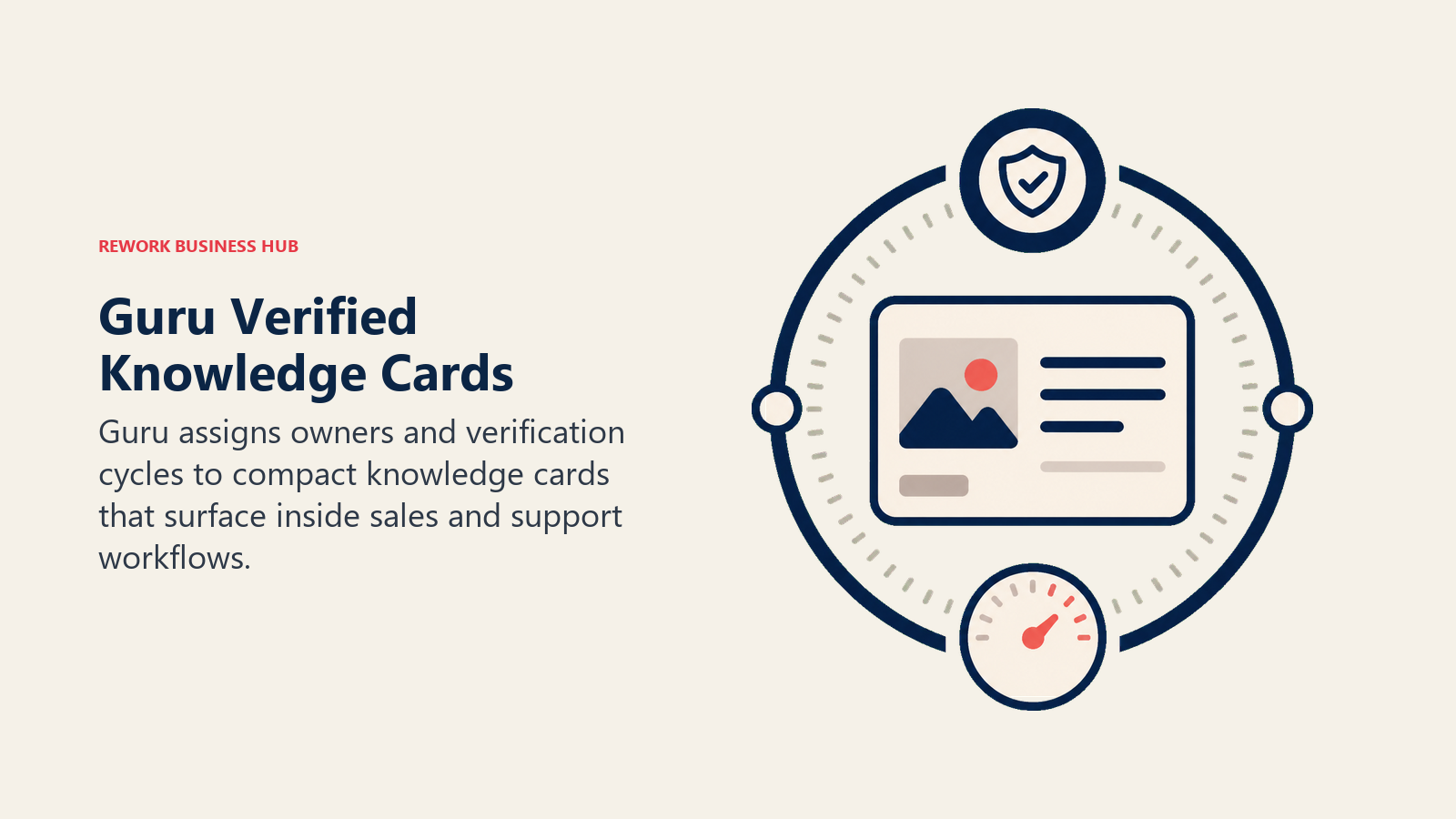 Guru Verified Knowledge Cards illustrated with verified knowledge card with freshness dial