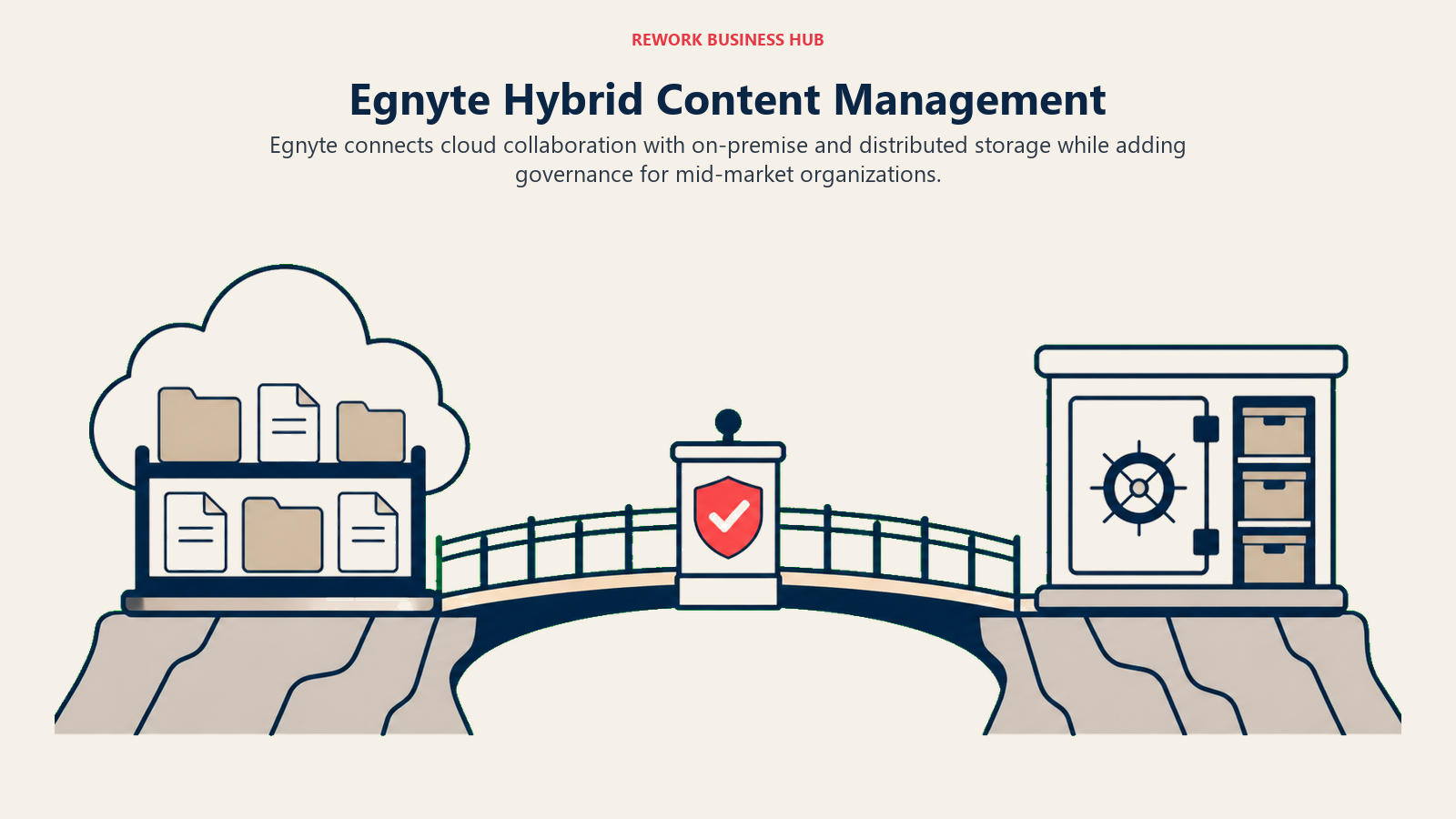Egnyte Hybrid Content Management illustrated with bridge between cloud shelf and local archive
