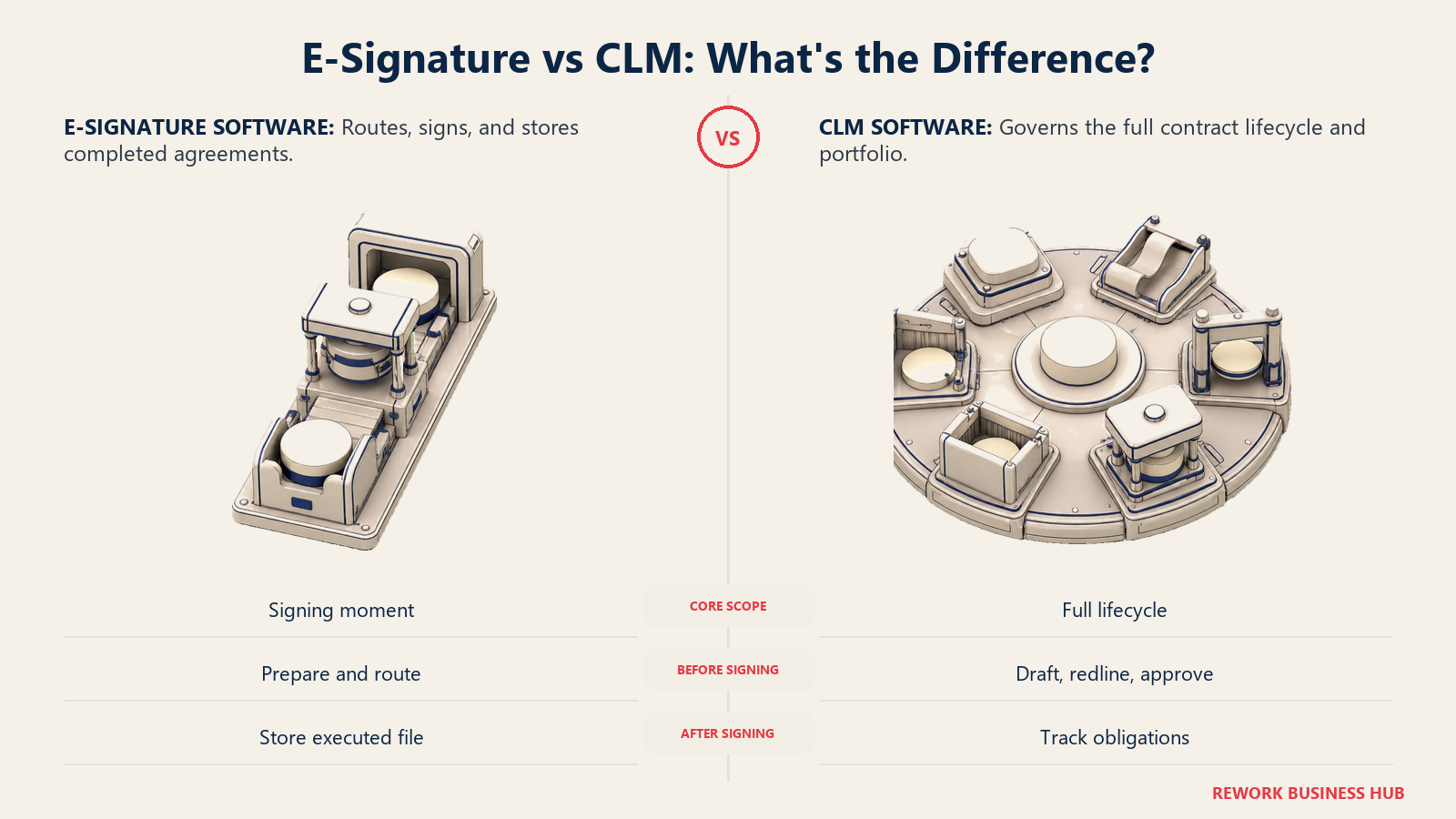 Focused e-signature checkpoint compared with a full contract lifecycle turntable from drafting through renewal