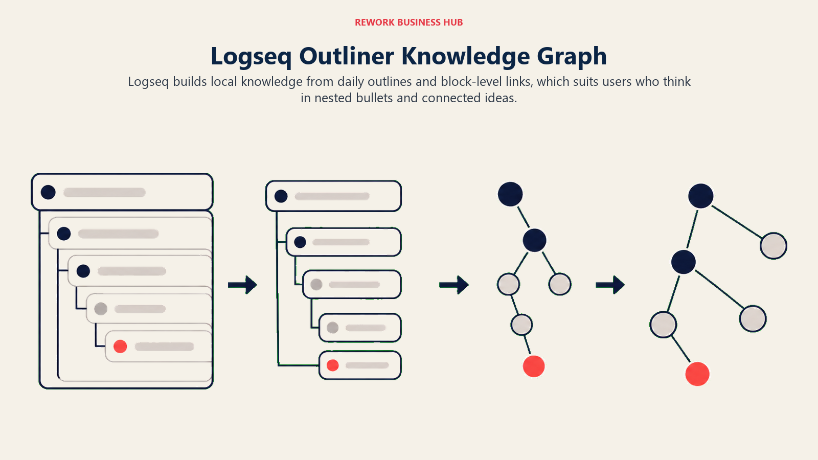 Logseq Outliner Knowledge Graph illustrated with nested outline becoming linked graph