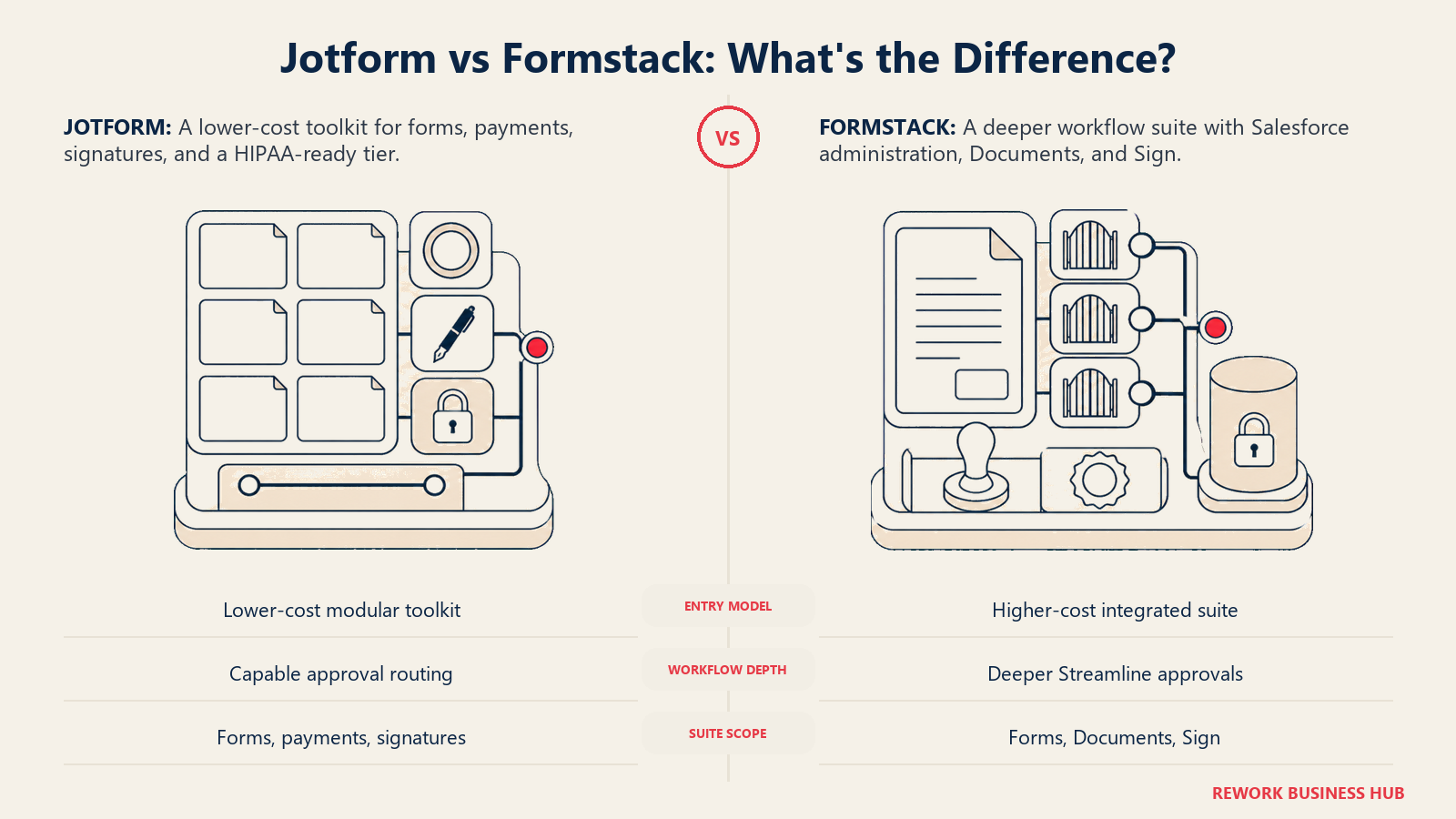 Jotform vs Formstack comparison of workflow depth, form capability, and suite scope