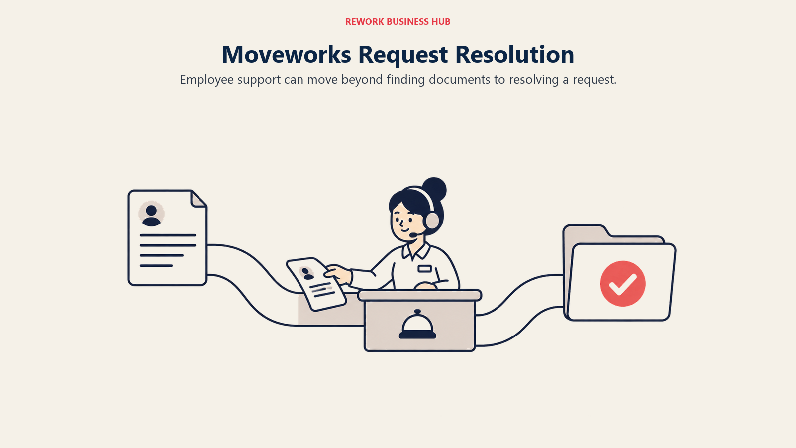 Moveworks Request Resolution, illustrated by request completion