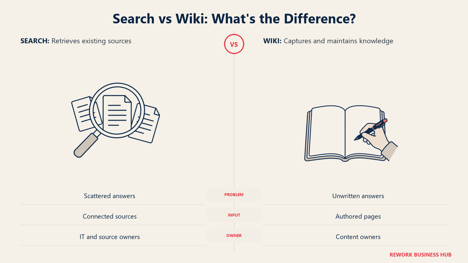 Search vs Wiki: What's the Difference?, illustrated by paired knowledge jobs