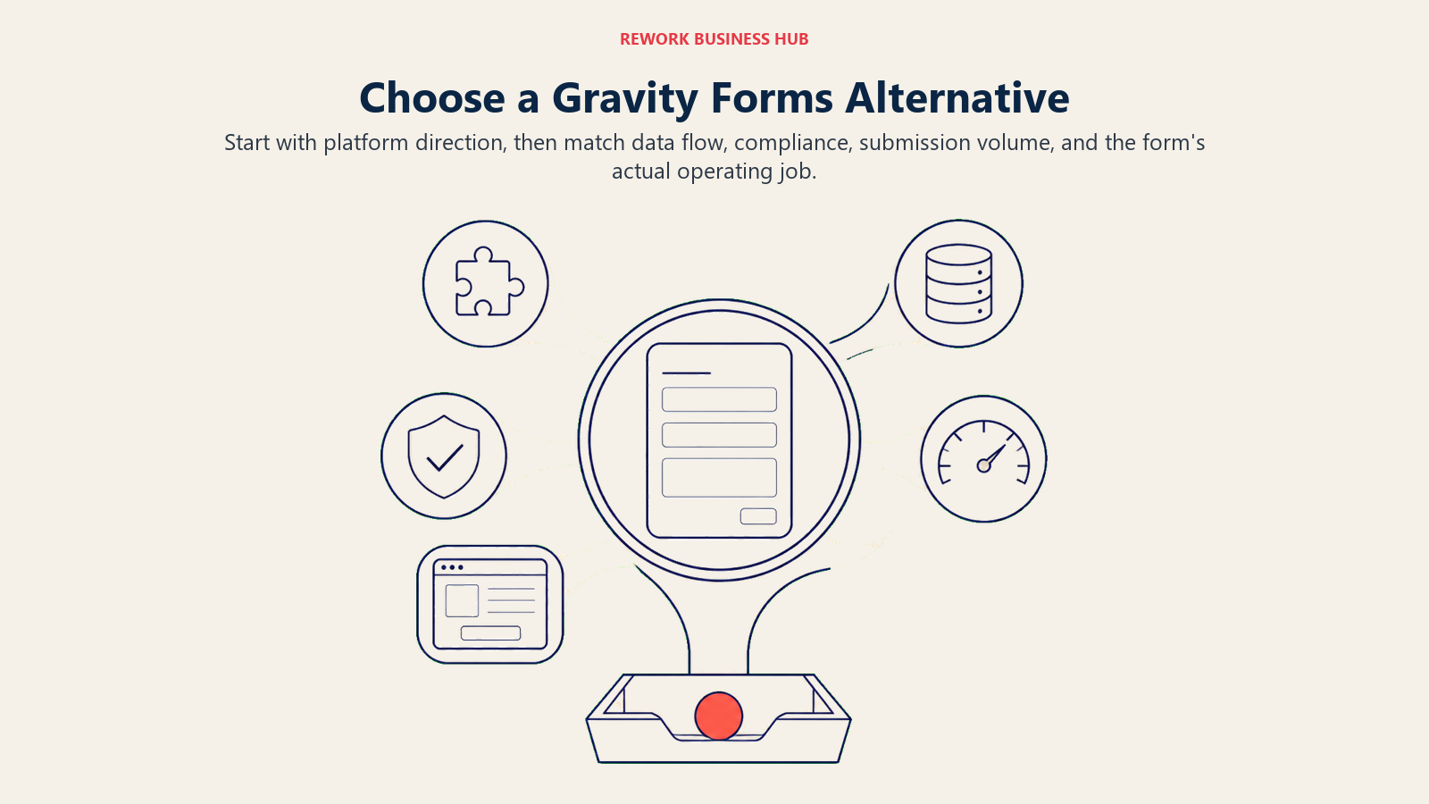 Gravity Forms alternative decision framework organized around platform, data flow, compliance, volume, and use case