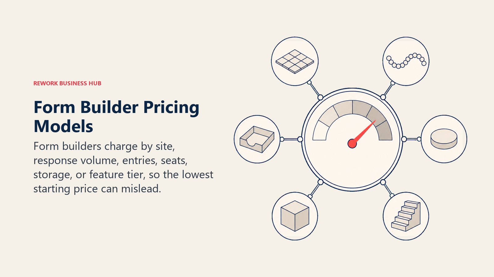 Form builder pricing models shown as site, response, entry, seat, storage, and feature inputs feeding one cost gauge