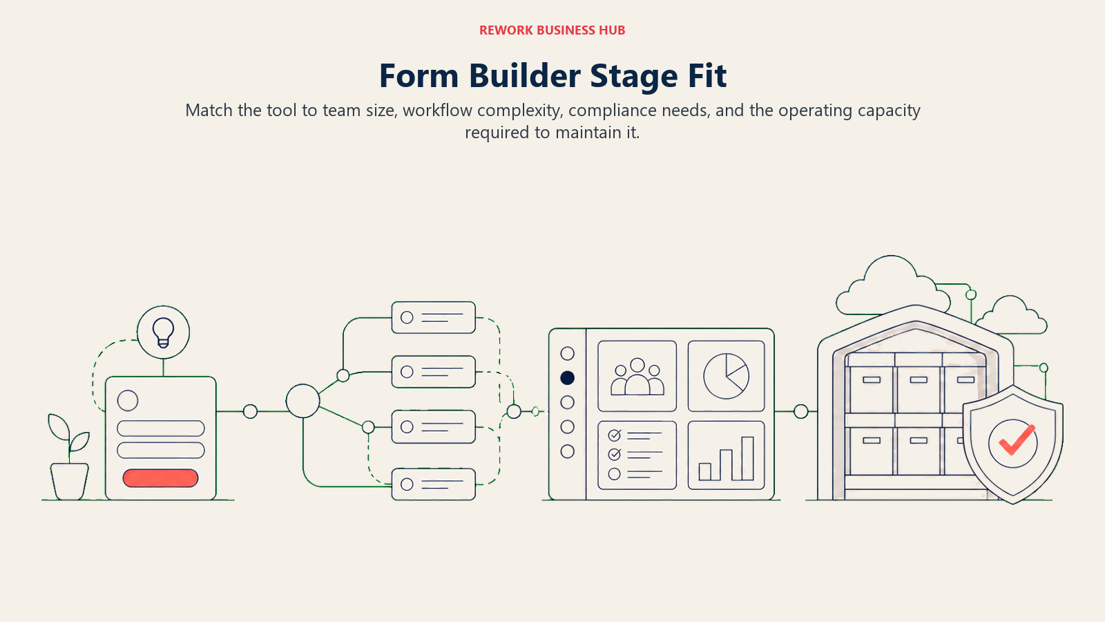 Form builder stage fit shown as startup, growth, mid-market, and enterprise operating environments
