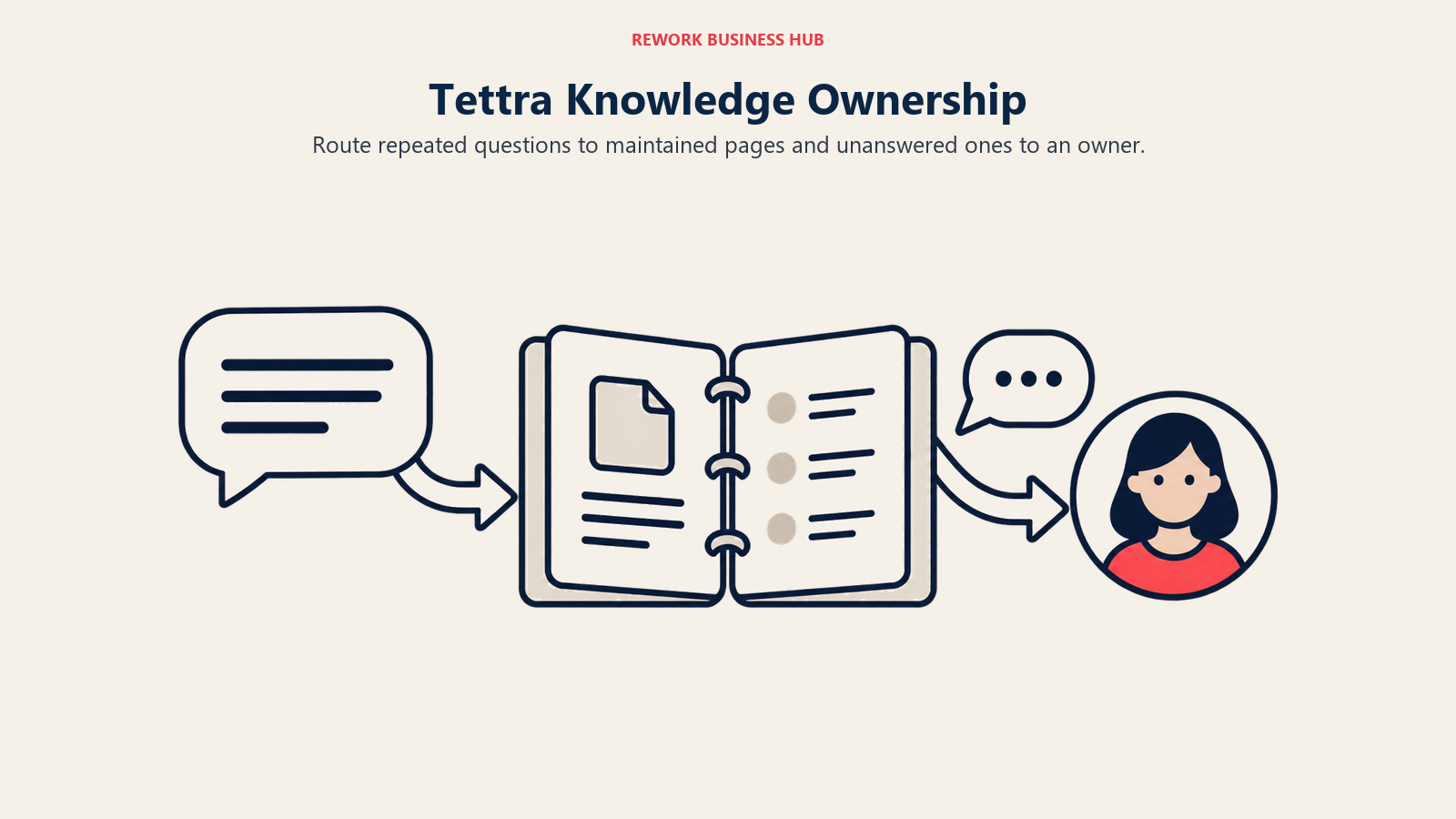 Tettra Knowledge Ownership, illustrated by question routing