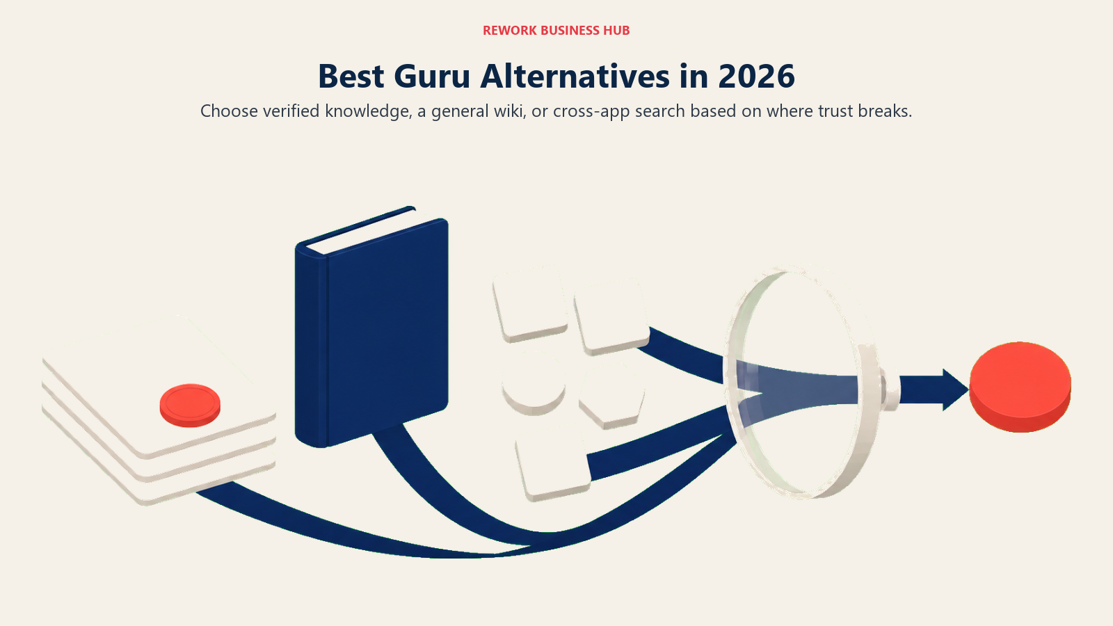 Three knowledge streams converging through a verification lens into one trusted answer