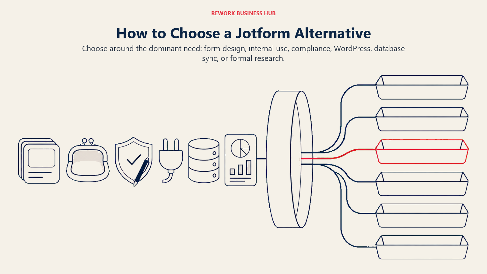 Decision framework sorting Jotform alternatives by design, budget, compliance, platform, and research needs