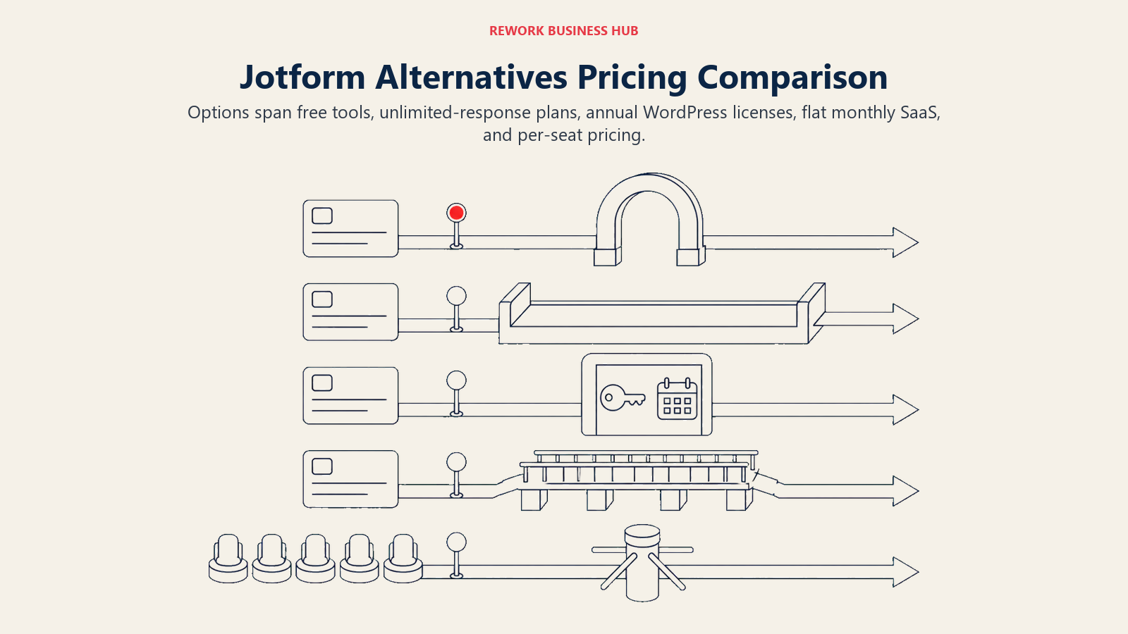 Jotform alternatives pricing models shown as paths for free, annual, monthly, and per-seat plans