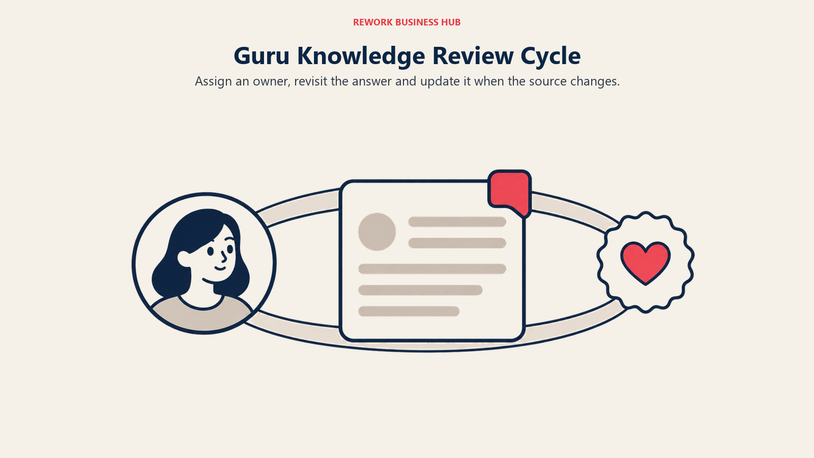 Guru Knowledge Review Cycle, illustrated by renewal loop