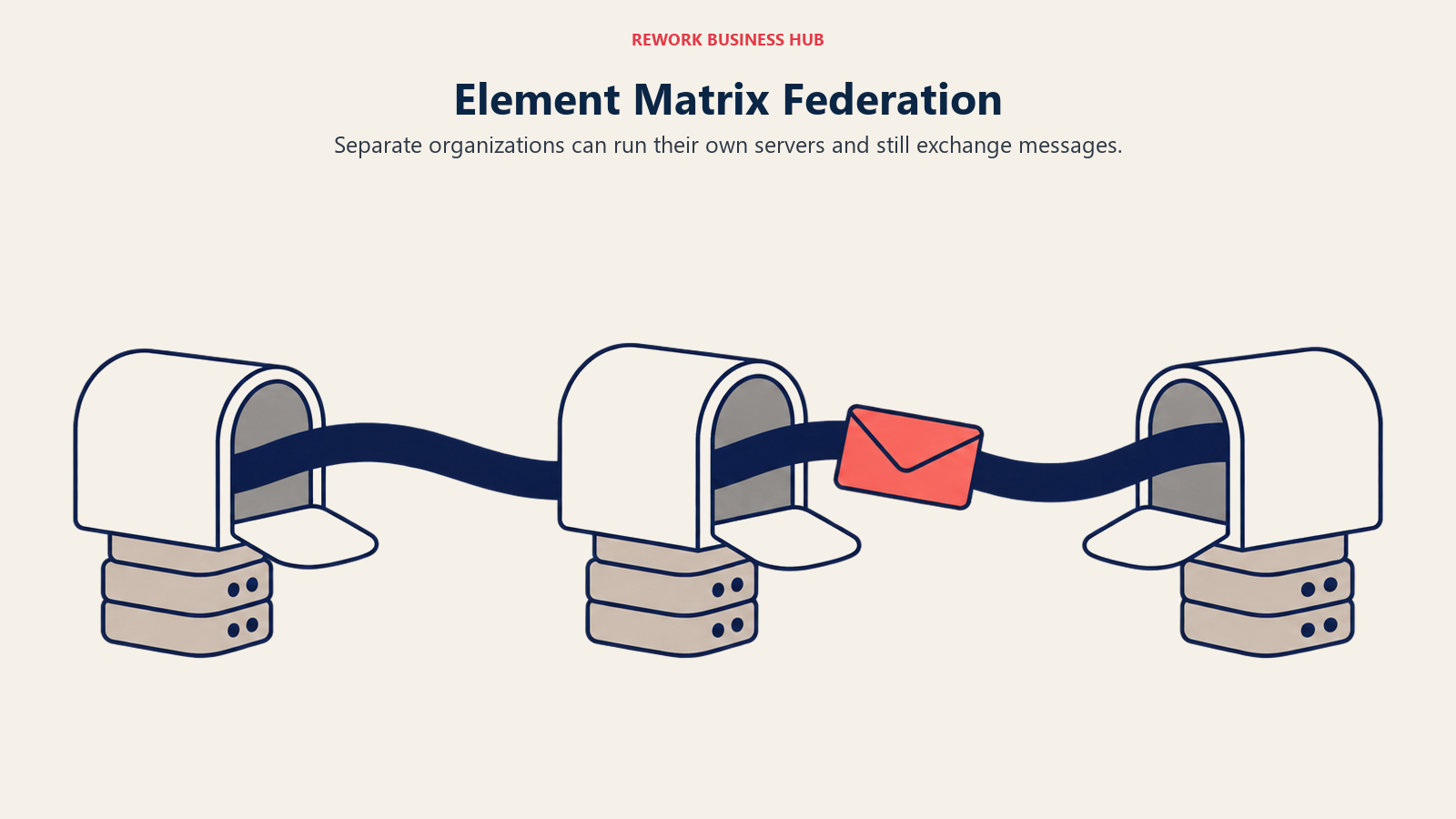 Element Matrix Federation: Separate organizations can run their own servers and still exchange messages.