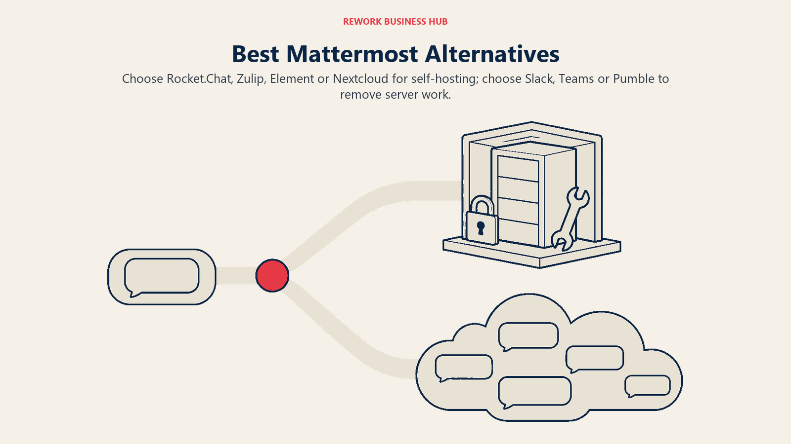 Best Mattermost alternatives illustrated as a choice between self-hosted message control and managed cloud chat