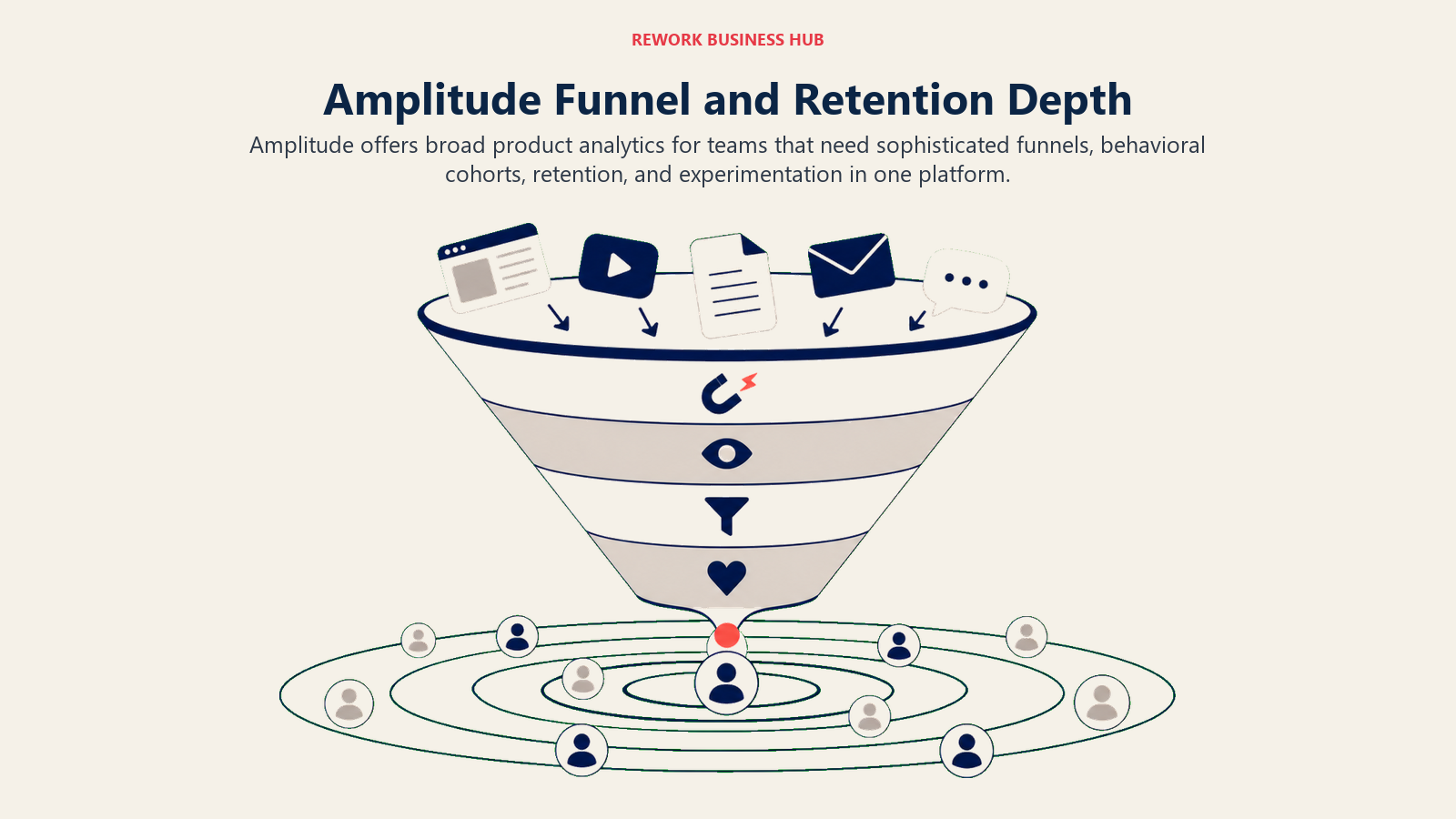 Amplitude Funnel and Retention Depth illustrated with deep funnel connected to retention rings