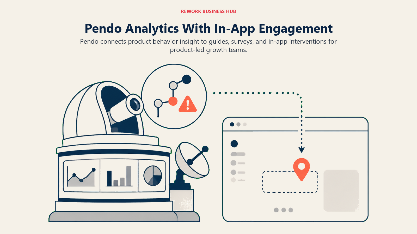 Pendo Analytics With In-App Engagement illustrated with behavior observatory connected to guidance launcher