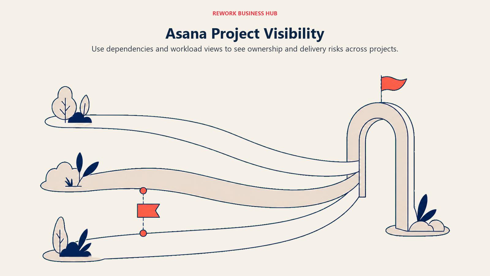 Asana Project Visibility illustrated with project paths converging at a milestone with a highlighted dependency