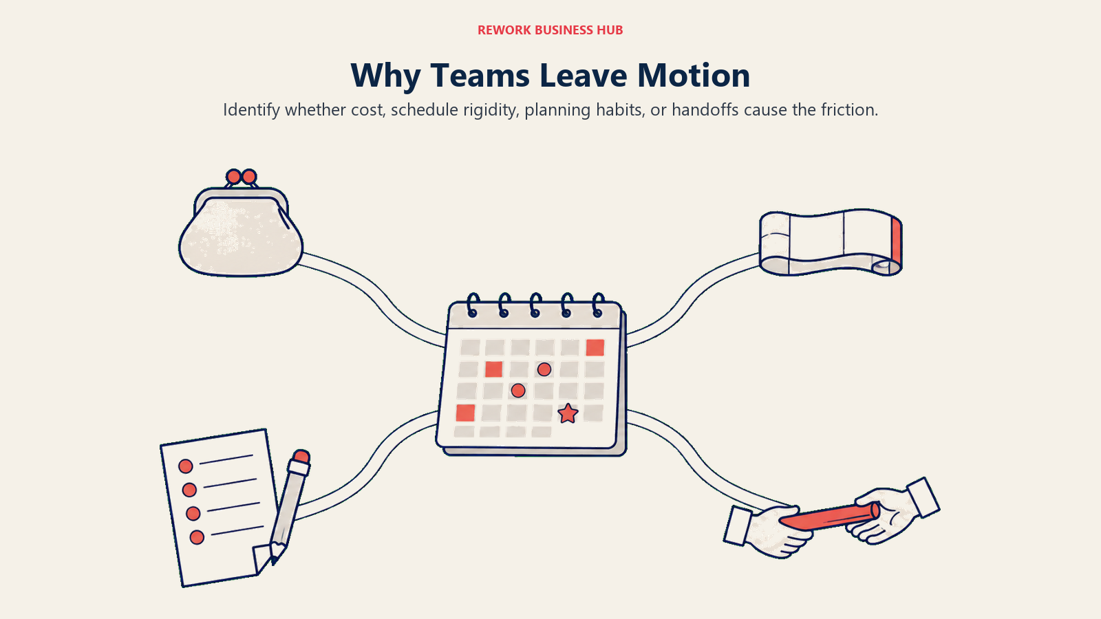 Why Teams Leave Motion illustrated with four routes from a crowded calendar toward cost, flexibility, manual planning, and shared work