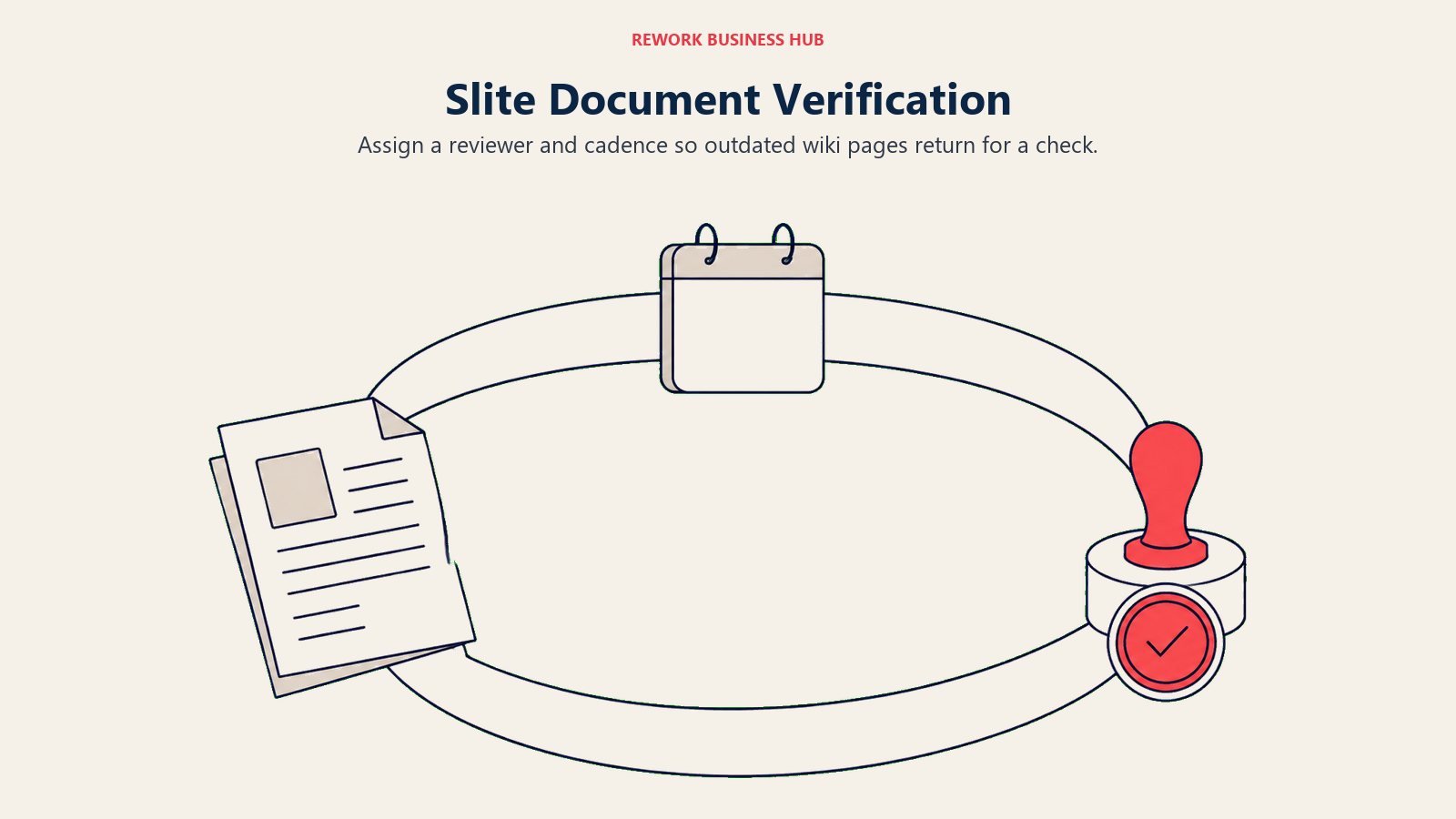 Knowledge document checked for freshness with a verification stamp.