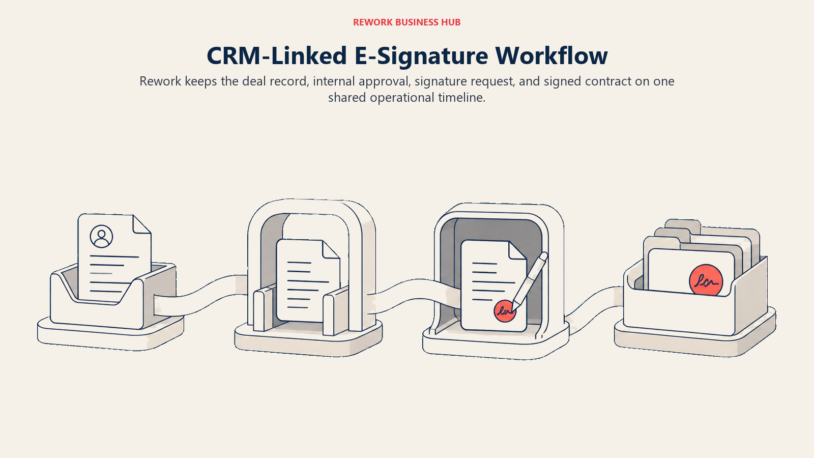 CRM-linked e-signature timeline moving one deal record through internal approval, counterparty signing, and shared history