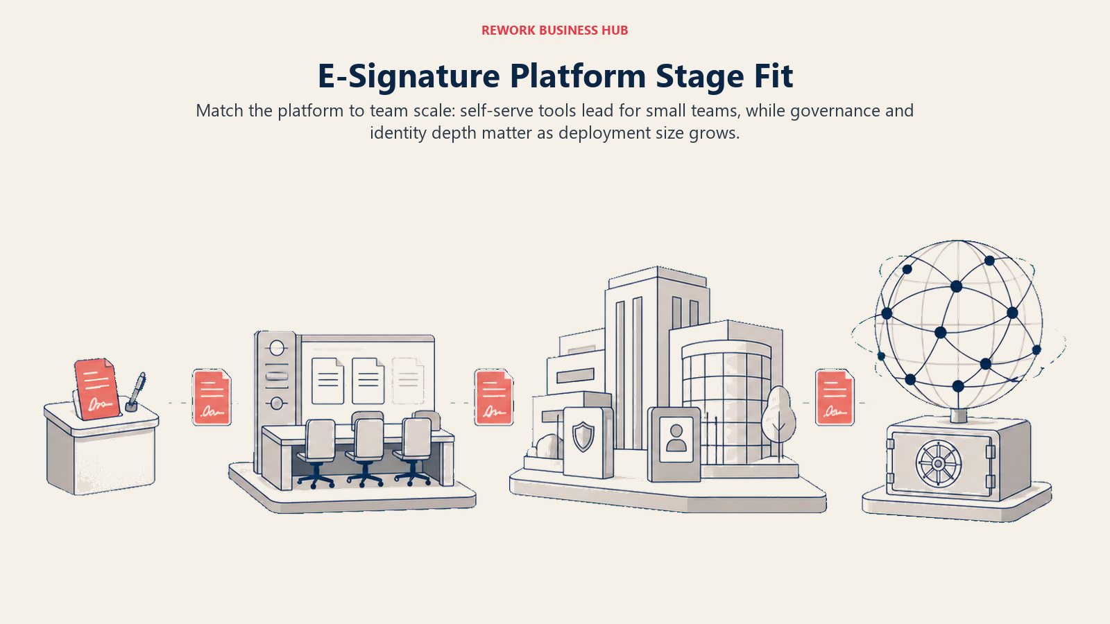 Four e-signature deployment stages progressing from a small self-serve team to a governed global enterprise