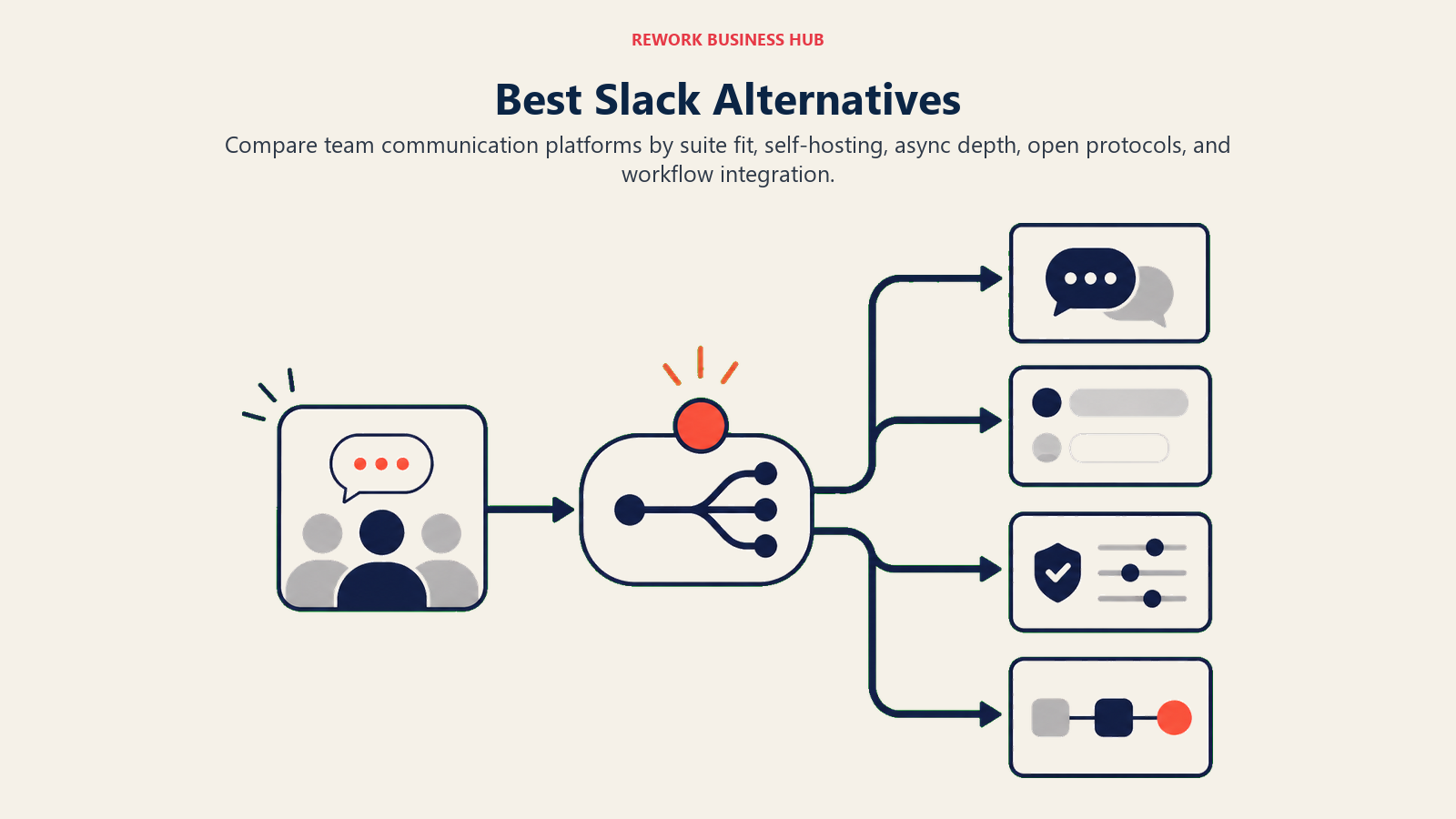 Best Slack Alternatives illustrated with communication router sorting live, async, private, and workflow signals
