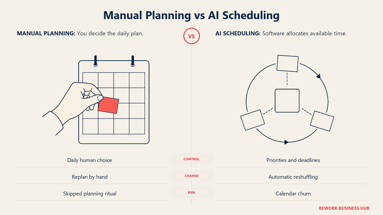 Manual calendar planning compared with automatic task scheduling, with control, change, and risk differences