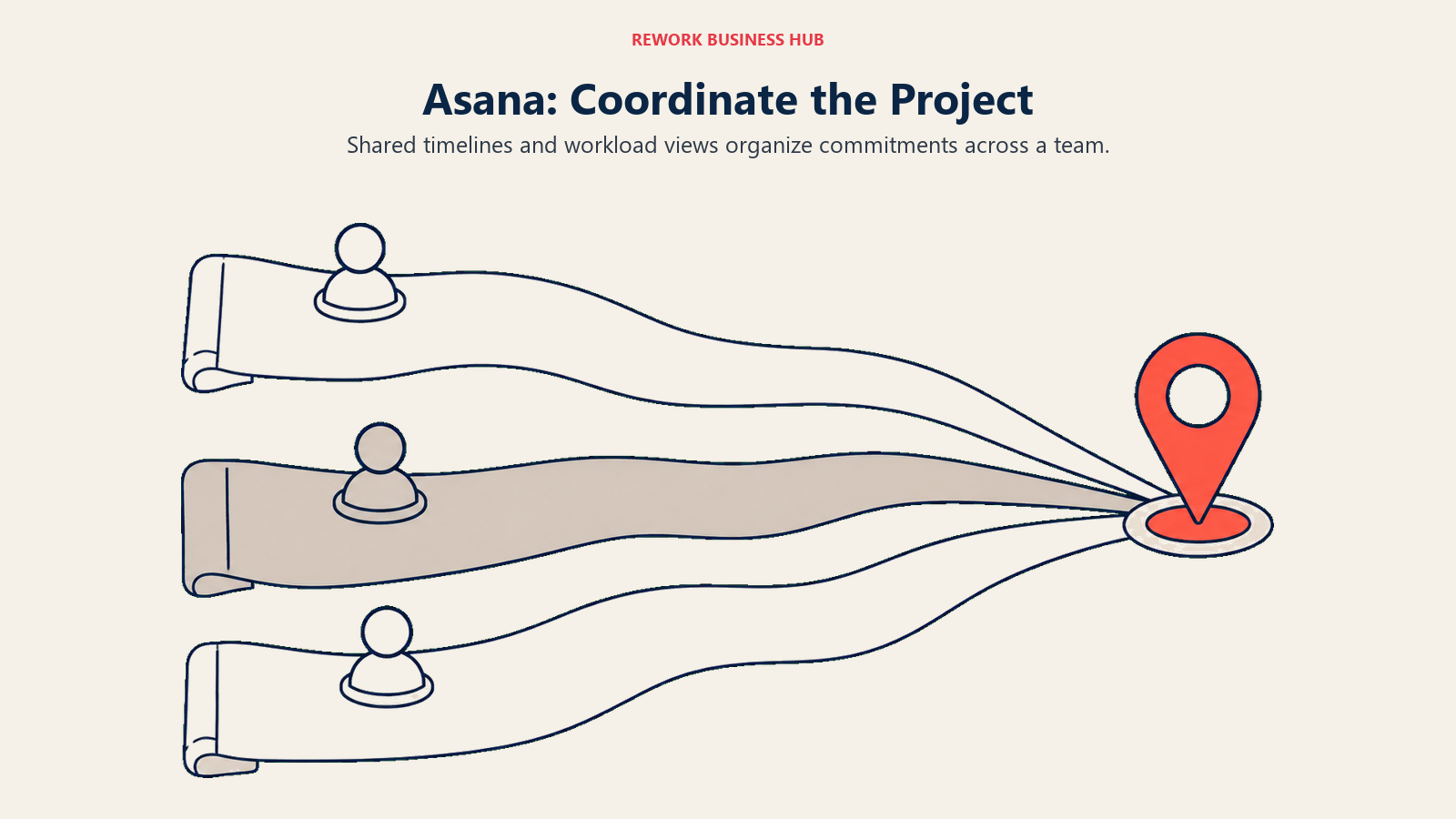Asana project coordination shown as three people's timelines converging on a milestone