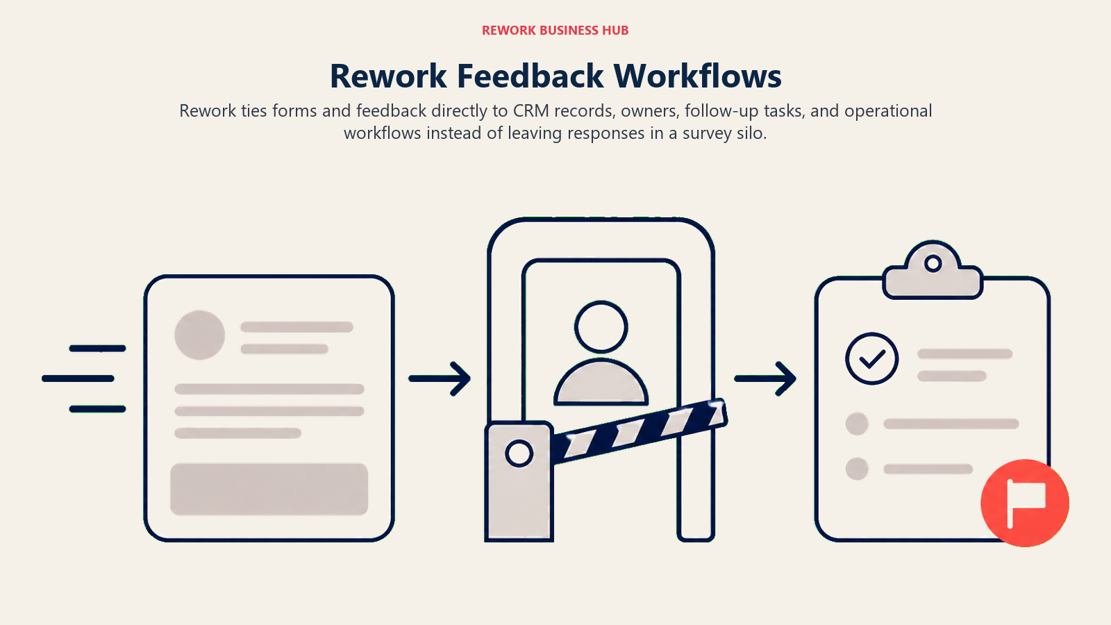 Rework Feedback Workflows illustrated with response card entering CRM action route