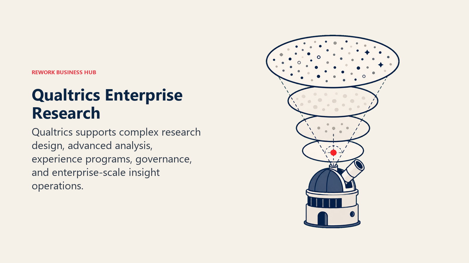 Qualtrics Enterprise Research illustrated with research observatory with layered analysis lenses
