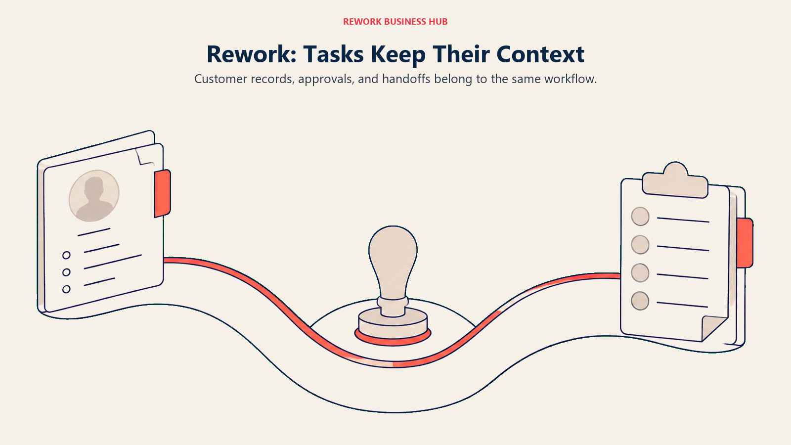 A customer dossier, approval stamp, and task checklist share one continuous path in Rework.