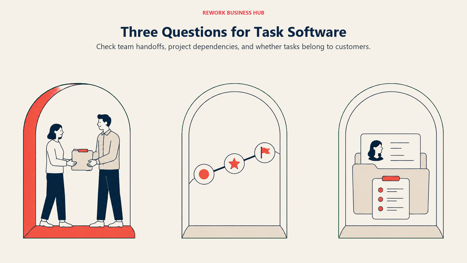 Three doorways show team handoffs, project dependencies, and customer records as task software selection criteria.