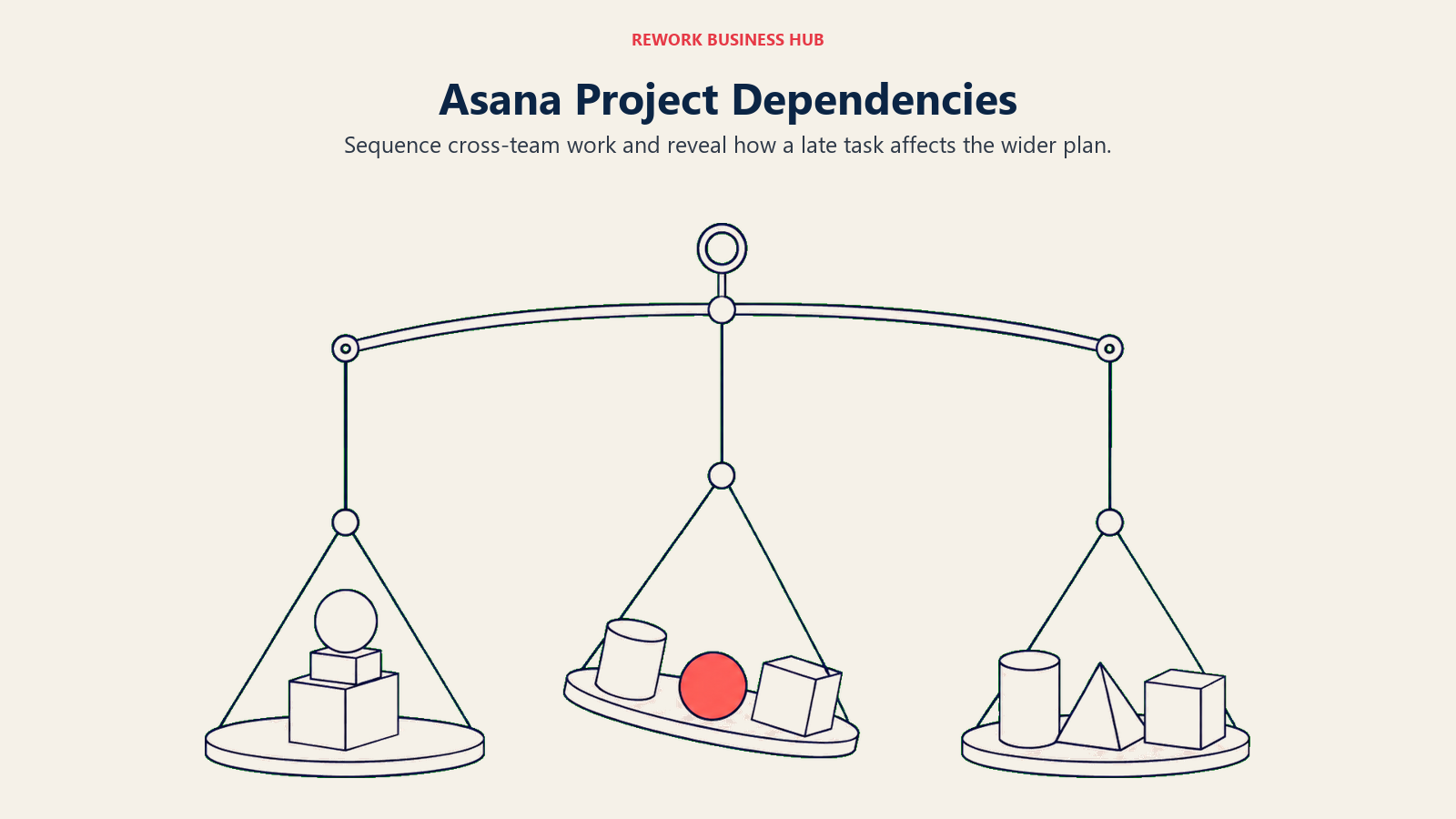 Asana Project Dependencies: Sequence cross-team work and reveal how a late task affects the wider plan.