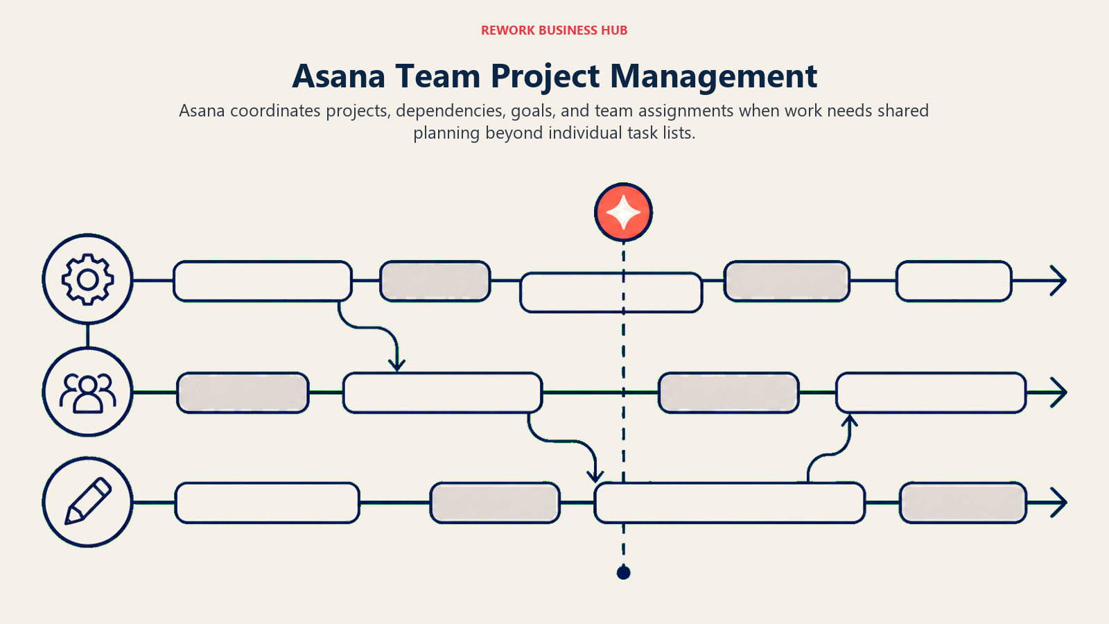 Asana Team Project Management illustrated with project plan with dependencies and team lanes