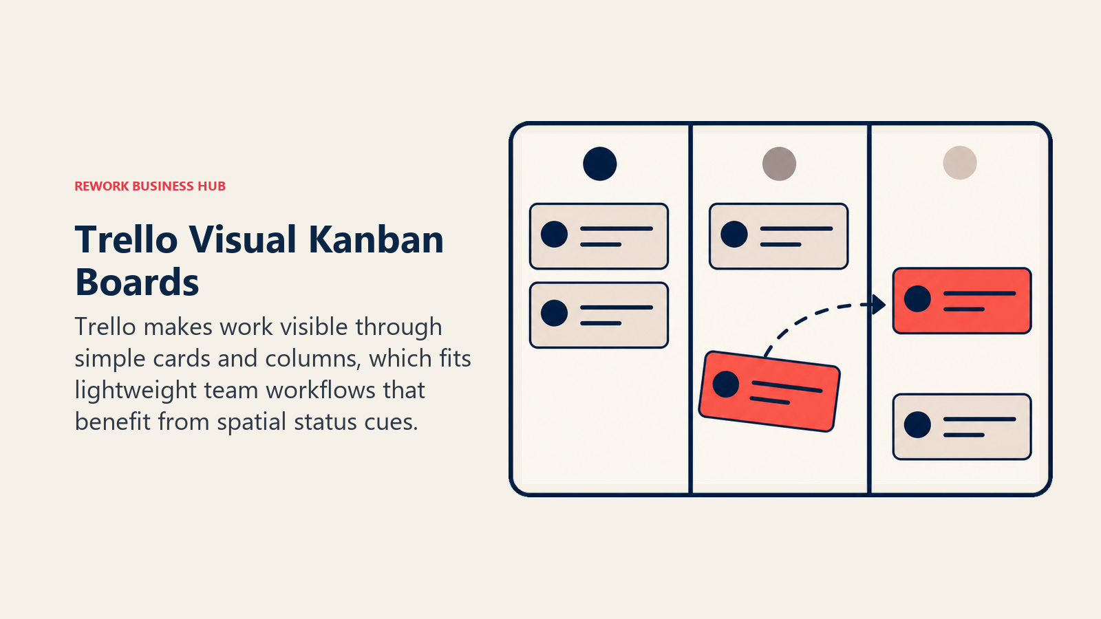 Trello Visual Kanban Boards illustrated with three-column card board