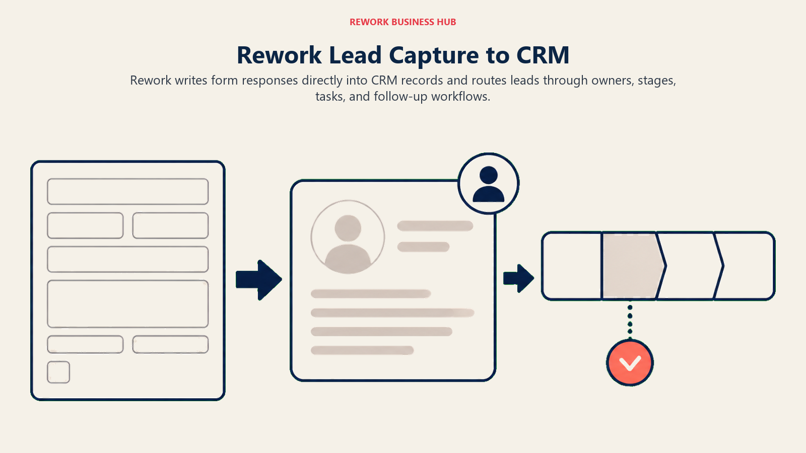 Rework Lead Capture to CRM illustrated with form response entering CRM pipeline